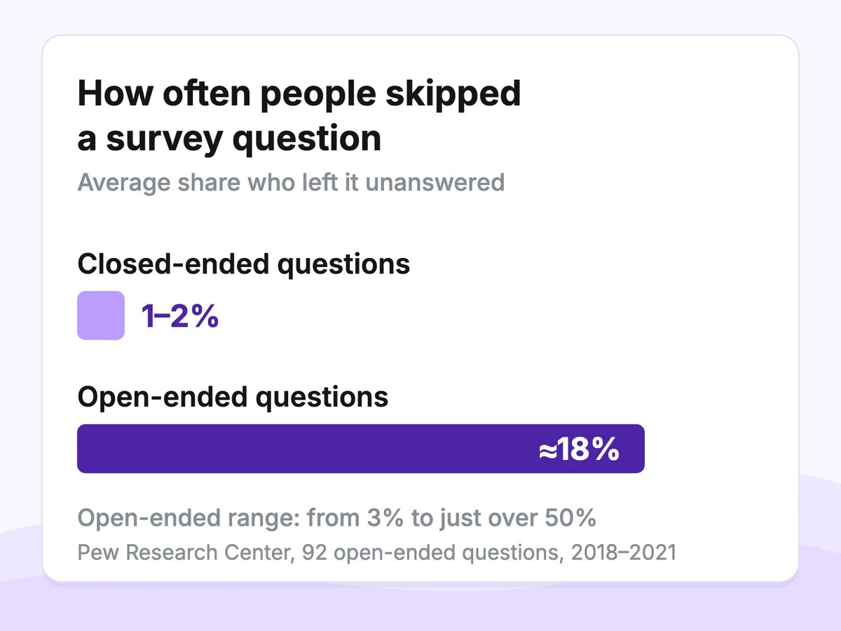 Bar chart: closed-ended questions skipped by 1–2% of panelists on average, open-ended questions by about 18%