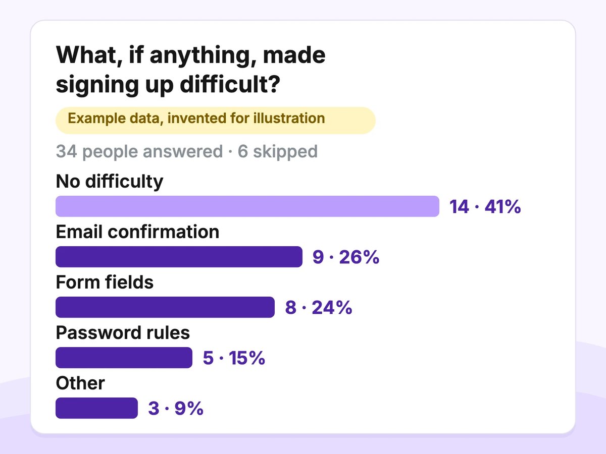 Bar chart of coded answers: no difficulty 14, email confirmation 9, form fields 8, password rules 5, other 3
