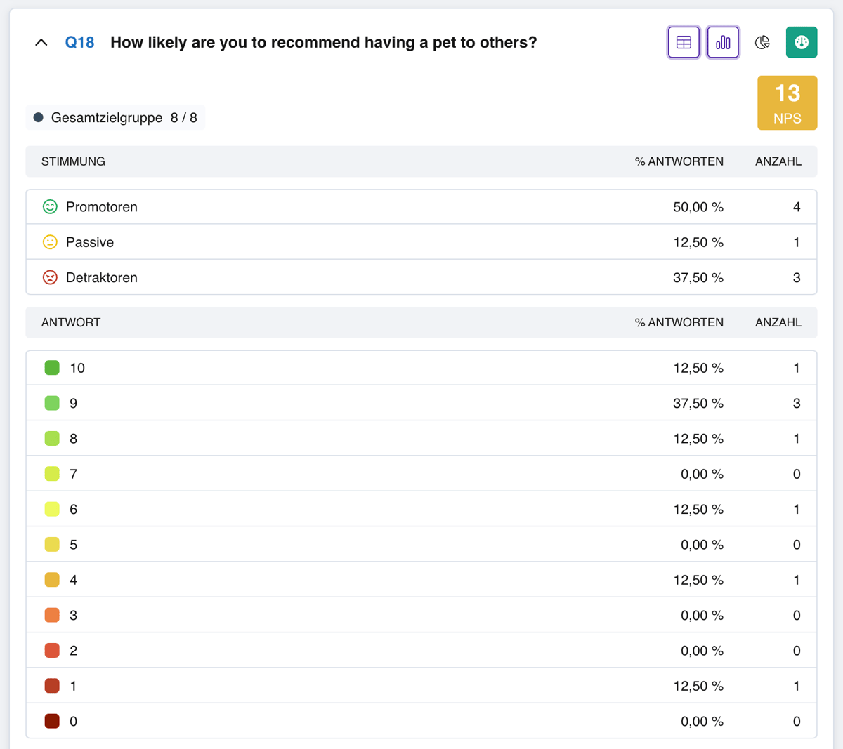 Der NPS-Statistikblock: der NPS-Score in der oberen rechten Ecke, darunter eine Gruppentabelle und eine Wertetabelle