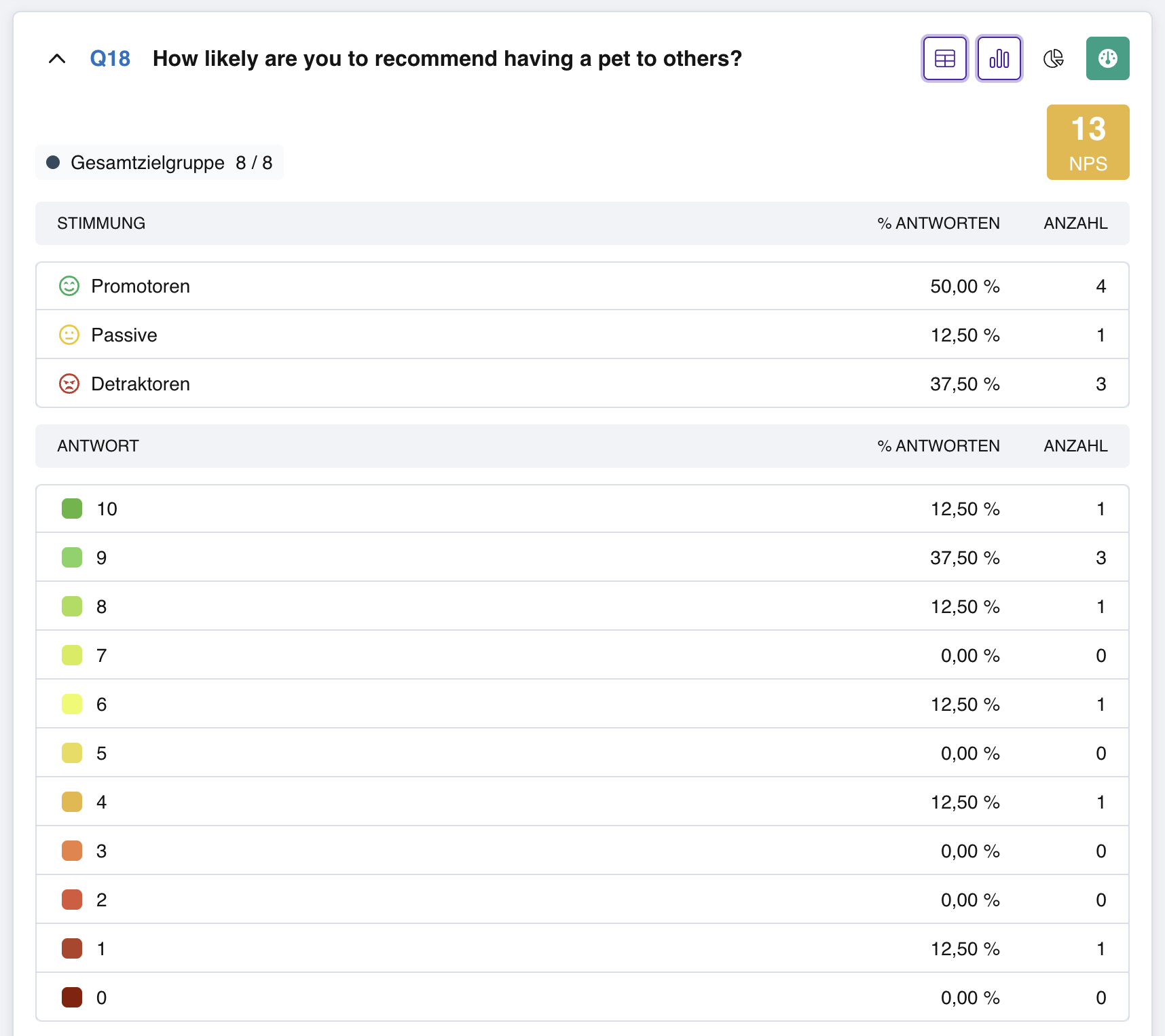 Der NPS-Statistikblock: der NPS-Score in der oberen rechten Ecke, darunter eine Gruppentabelle und eine Wertetabelle